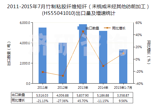 2011-2015年7月竹制粘膠纖維短纖（未梳或未經(jīng)其他紡前加工）(HS55041010)出口量及增速統(tǒng)計